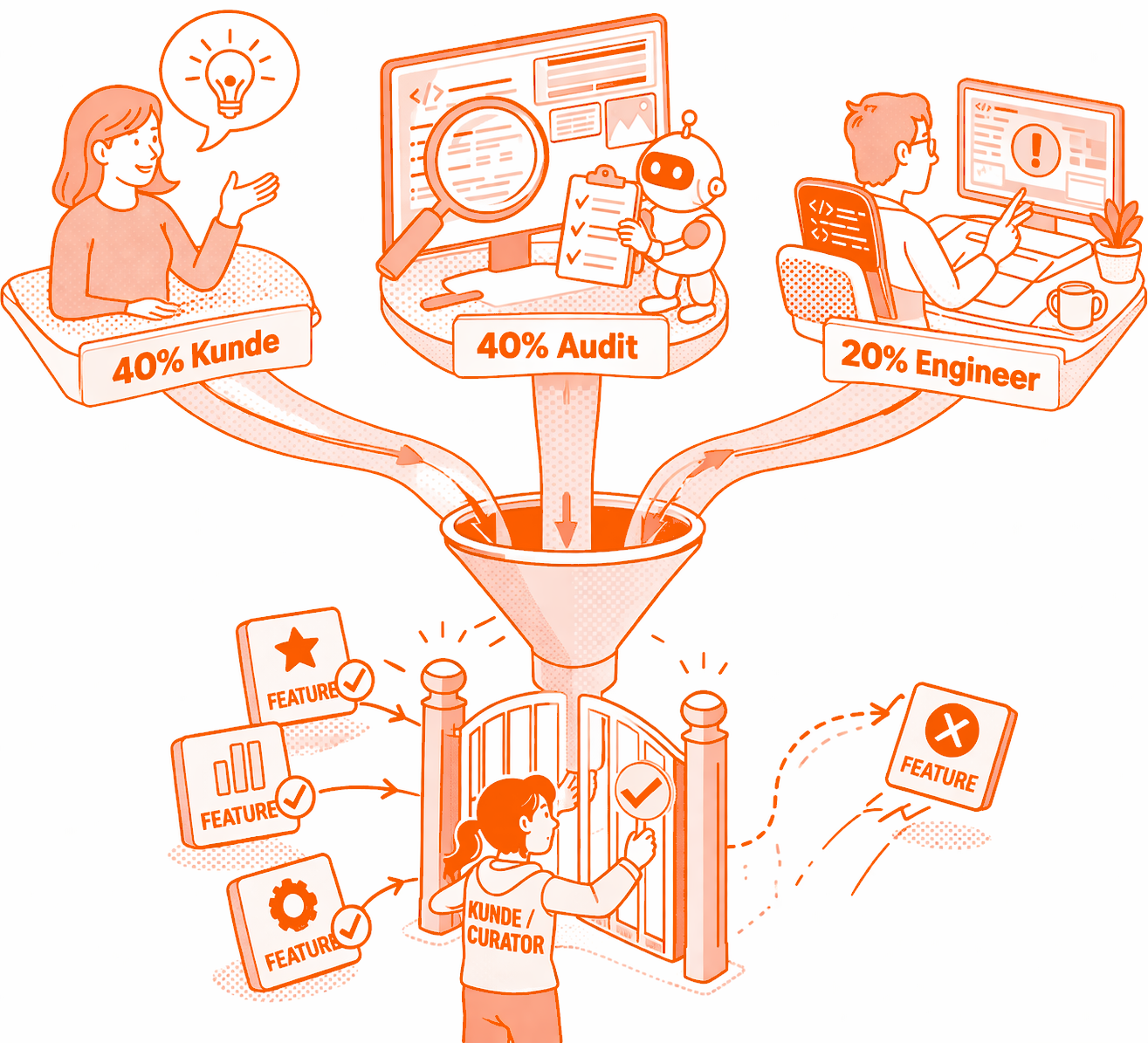 Three feature sources: 40% client, 40% audit, 20% engineer