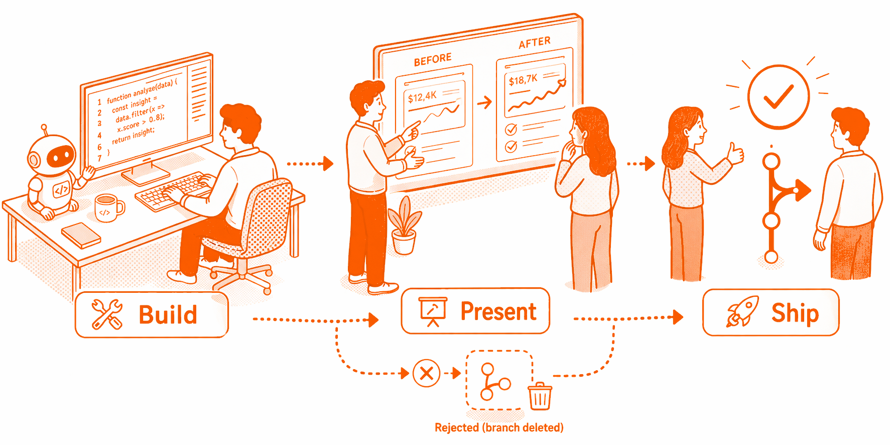 The Propose & Curate flow: Build, Present, Ship