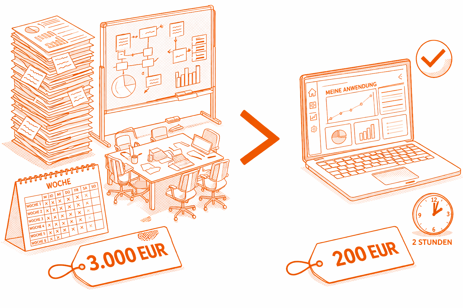 Cost comparison: 3,000 EUR specification vs. 200 EUR Guided AI Development
