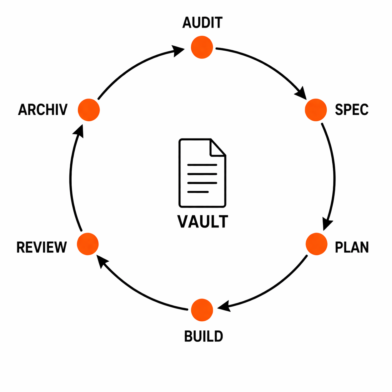 Closed loop diagram with six nodes: audit, spec, plan, build, review, and archive, with a vault icon in the center