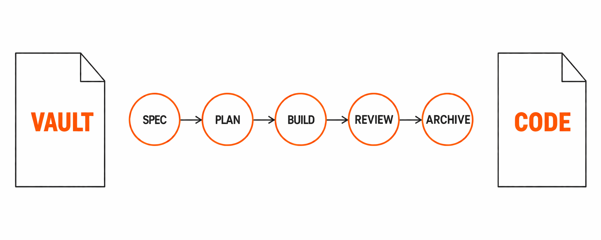 Architecture diagram: vault repository steering a code repository through a spec-plan-build-review-archive pipeline