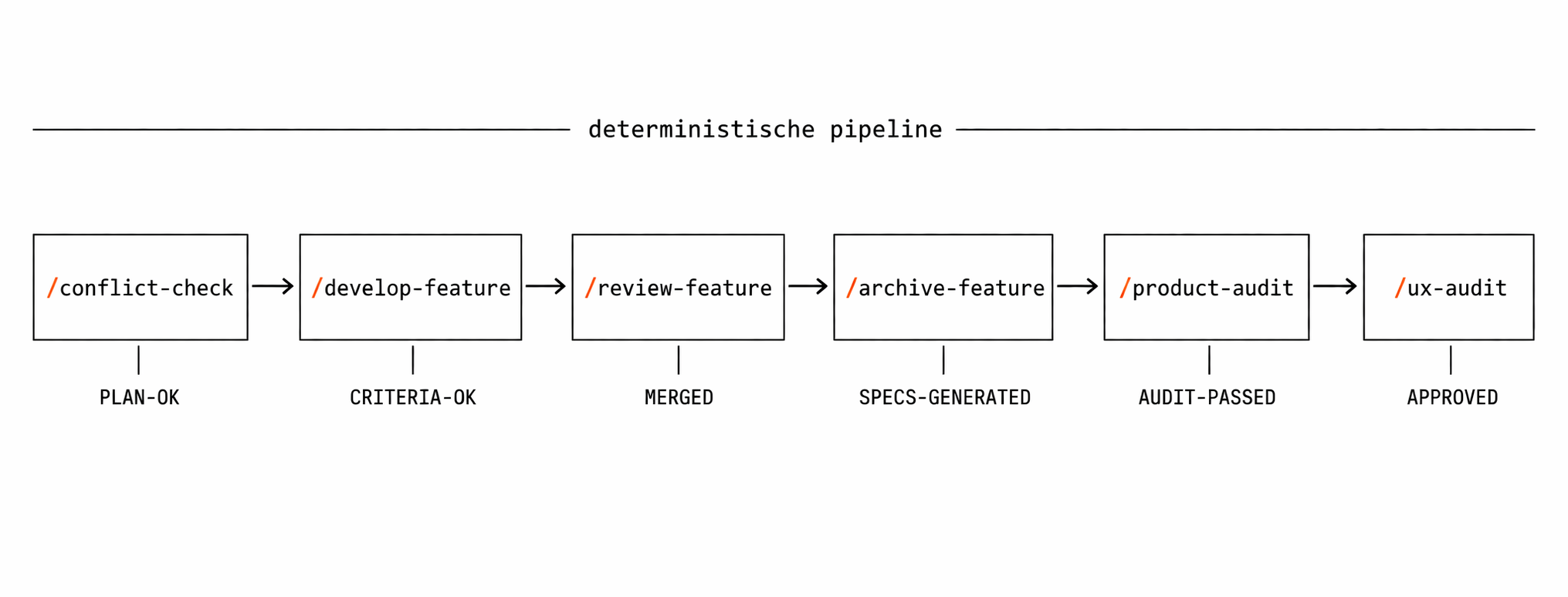 Horizontal pipeline with six slash command boxes, each labeled with its quality gate