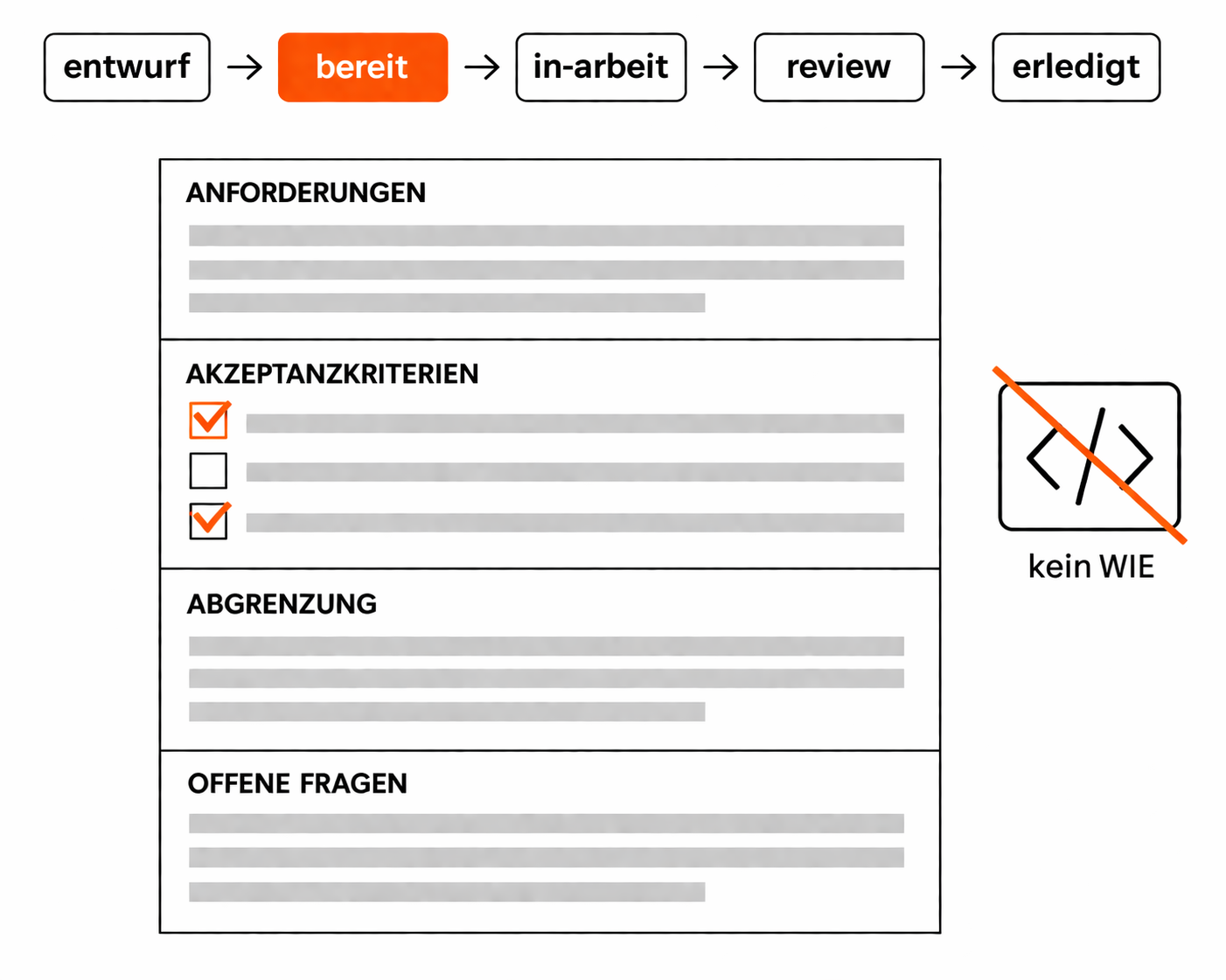 Anatomy of a feature spec with four sections: requirements, acceptance criteria, scope boundary, open questions, plus a status lifecycle badge