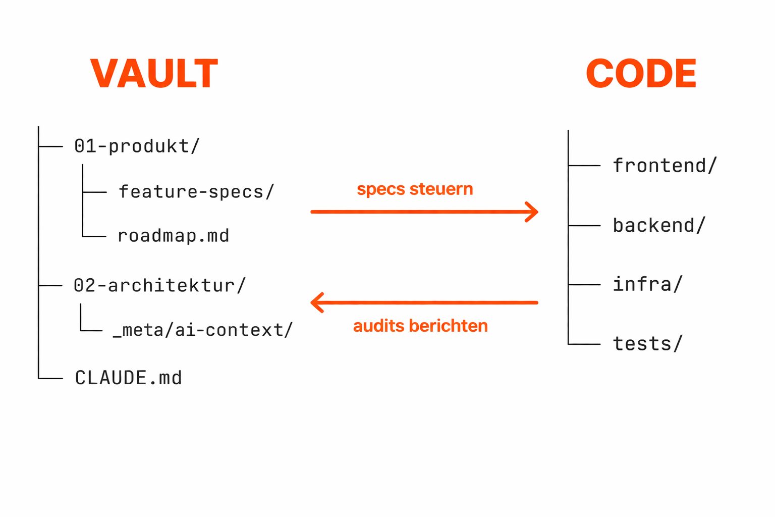 Architecture diagram: two side-by-side directory trees for vault and code, connected by two opposing arrows