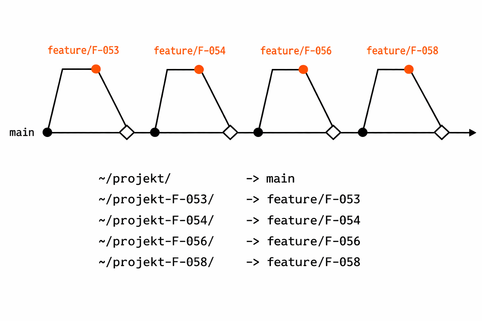 Git branch diagram with four parallel feature branches and the corresponding worktree directory listing